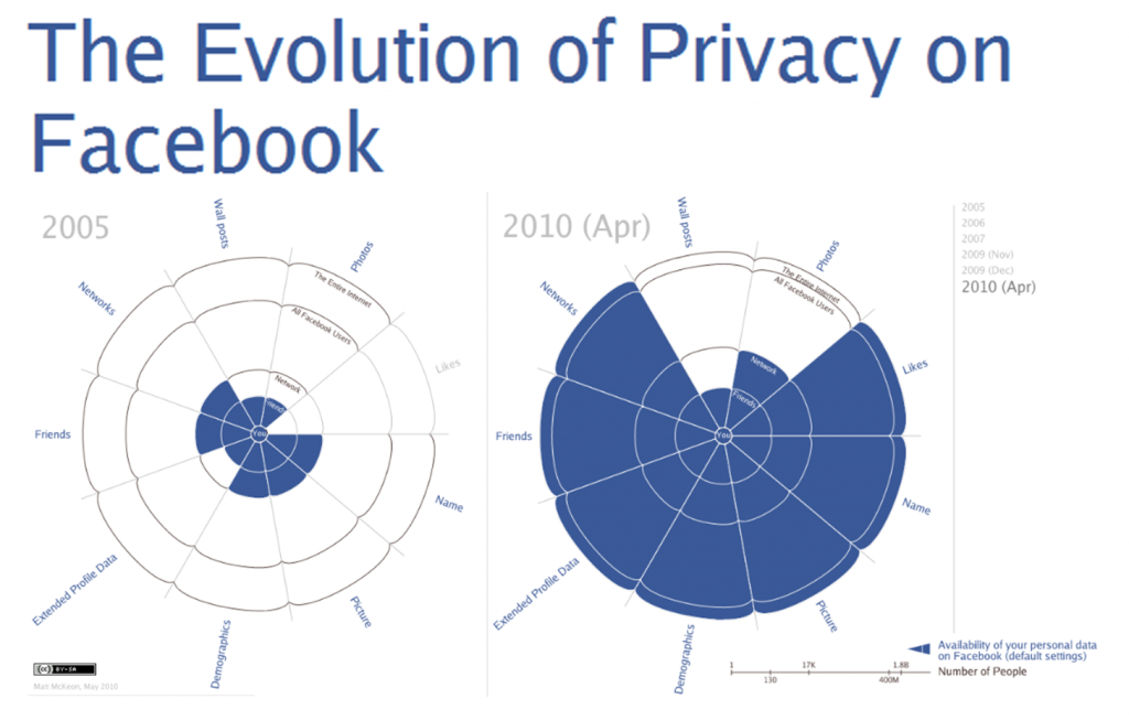 A evolução da privacidade no Facebook