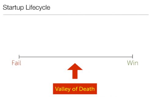 valley of death