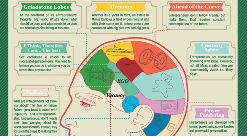 O cérebro de um empreendedor