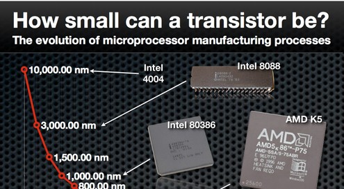 A evolução dos microprocessadores