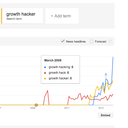 Growth Hacking e Google Trends