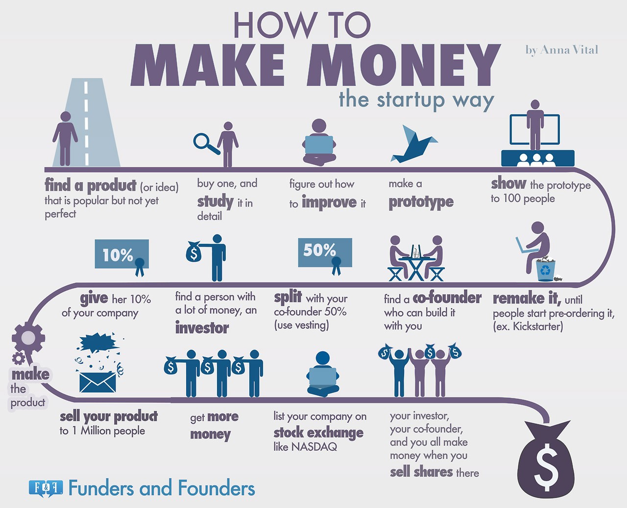 Como fazer dinheiro do jeito Startup