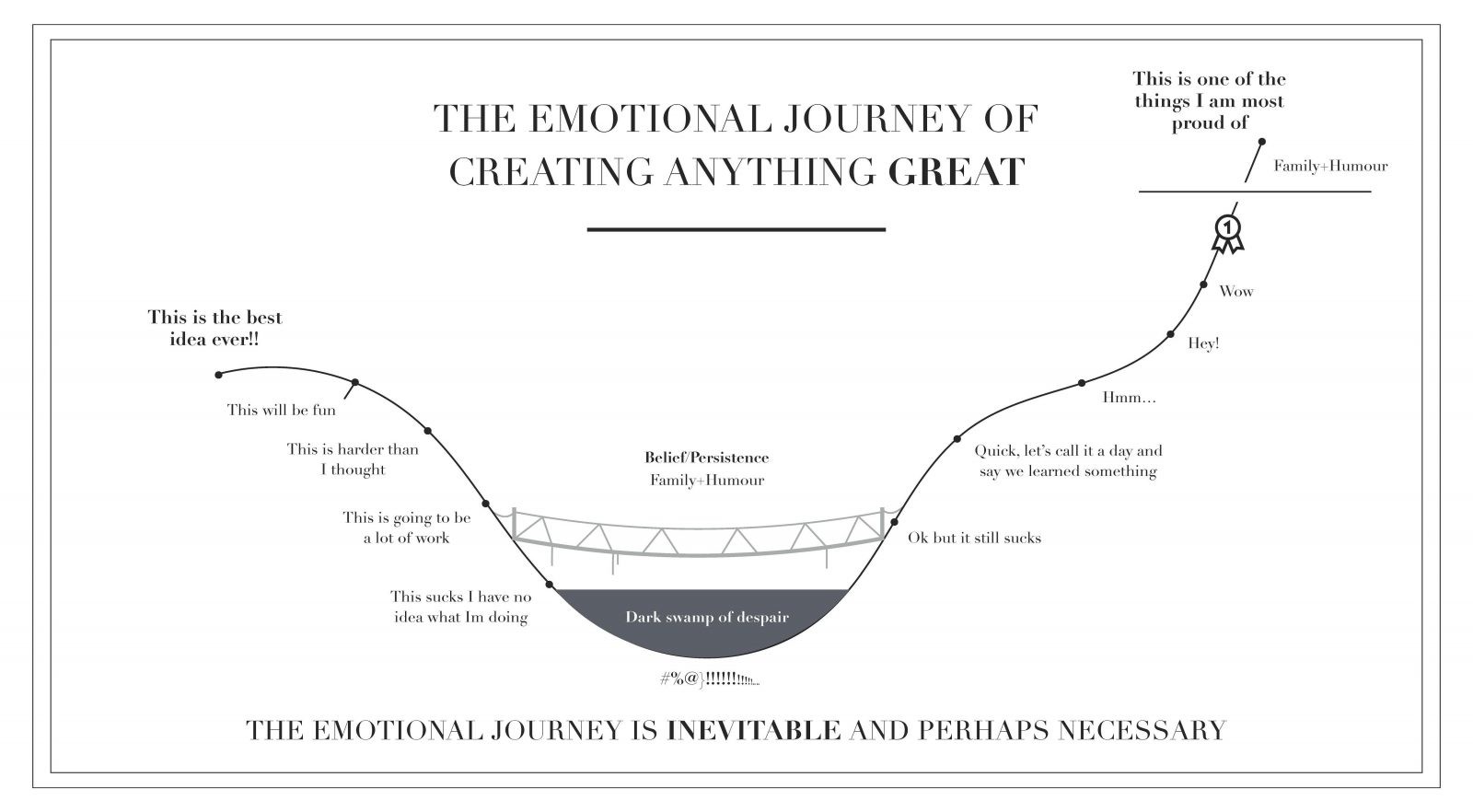 a jornada emocional de criar alguma coisa incrível